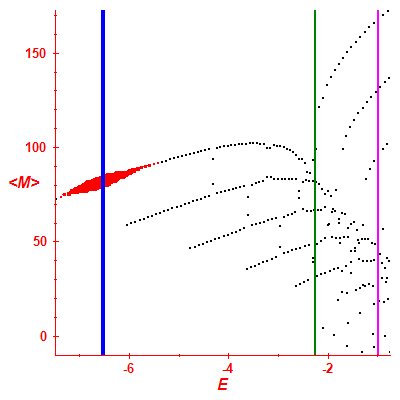 Peres lattice <M>